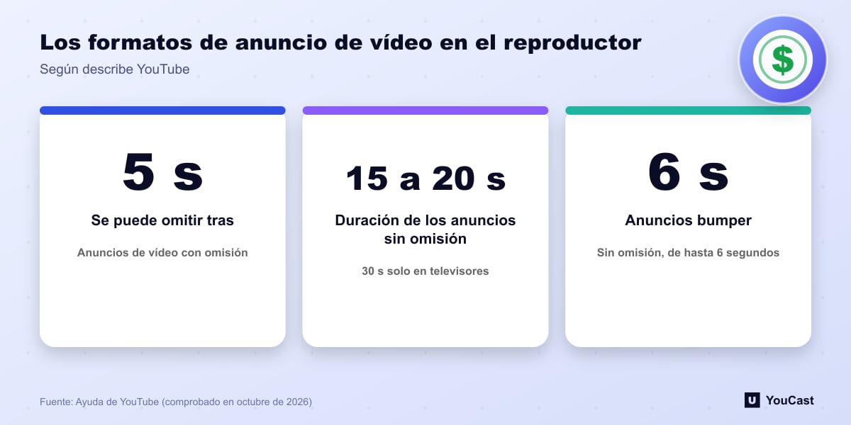 Los formatos de anuncio de vídeo en el reproductor Tres formatos de anuncio de YouTube en el reproductor: con omisión a los 5 segundos, sin omisión de 15 a 20 segundos y bumper de hasta 6 segundos