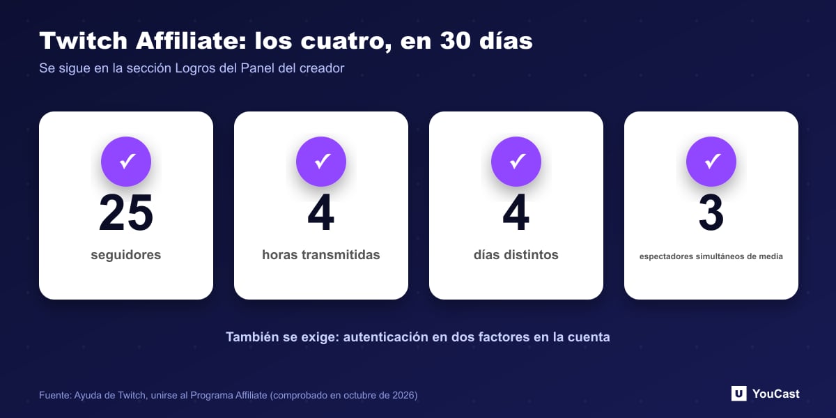 Twitch Affiliate: los cuatro, en 30 días Los cuatro requisitos de Twitch Affiliate: 25 seguidores, 4 horas, 4 días, 3 espectadores de media