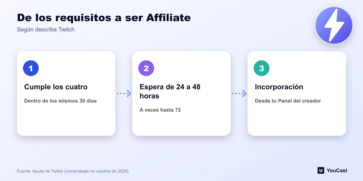 De los requisitos a ser Affiliate Camino de tres pasos hacia Twitch Affiliate: cumplir cuatro requisitos, esperar de 24 a 48 horas la invitación, completar la incorporación