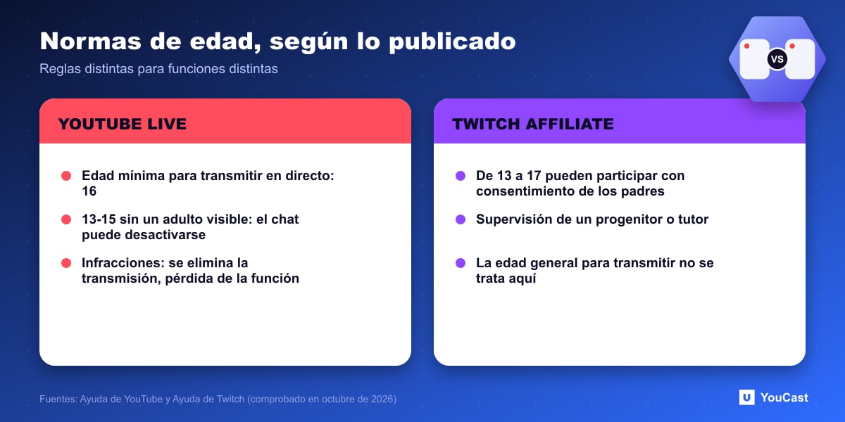 Normas de edad, según lo publicado Comparación de las normas de edad de los directos de YouTube y las reglas de Twitch Affiliate para streamers de 13 a 17 años