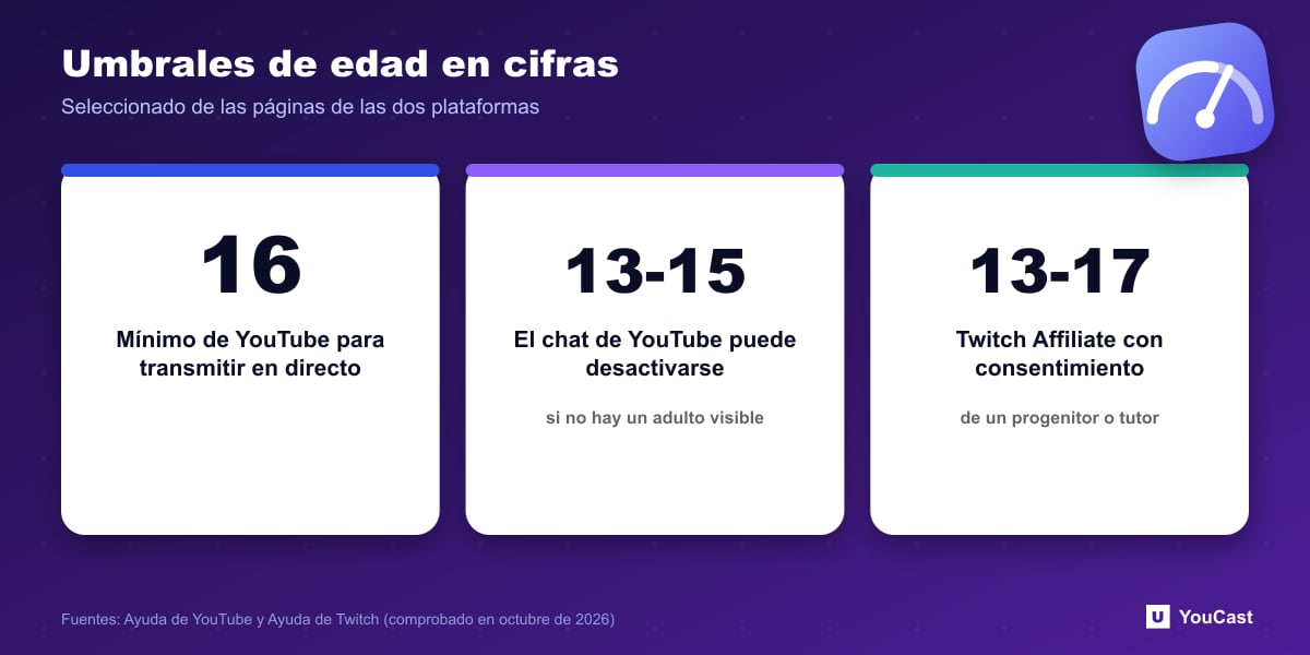 Umbrales de edad en cifras Cifras de edad: mínimo de 16 en YouTube, límites de chat de YouTube para 13 a 15, Twitch Affiliate de 13 a 17 con consentimiento