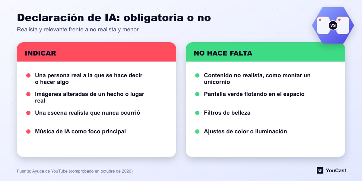 Declaración de IA: obligatoria o no Comparación del contenido de IA que YouTube exige declarar a los creadores y del que no necesita declaración