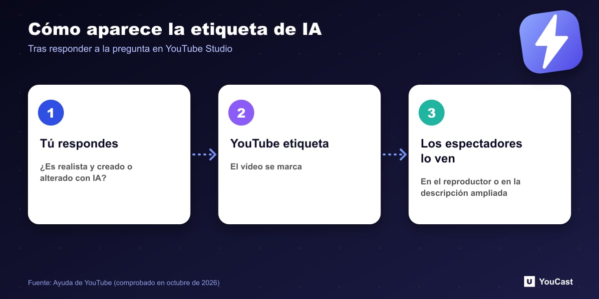 Cómo aparece la etiqueta de IA Flujo de la etiqueta de IA de YouTube: el creador responde en Studio, YouTube añade una etiqueta, los espectadores la ven en el reproductor o en la descripción