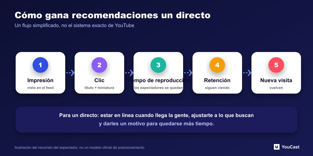 Cómo gana recomendaciones una transmisión Diagrama del recorrido del espectador de la impresión al clic, el tiempo de reproducción, la retención y la visita de vuelta