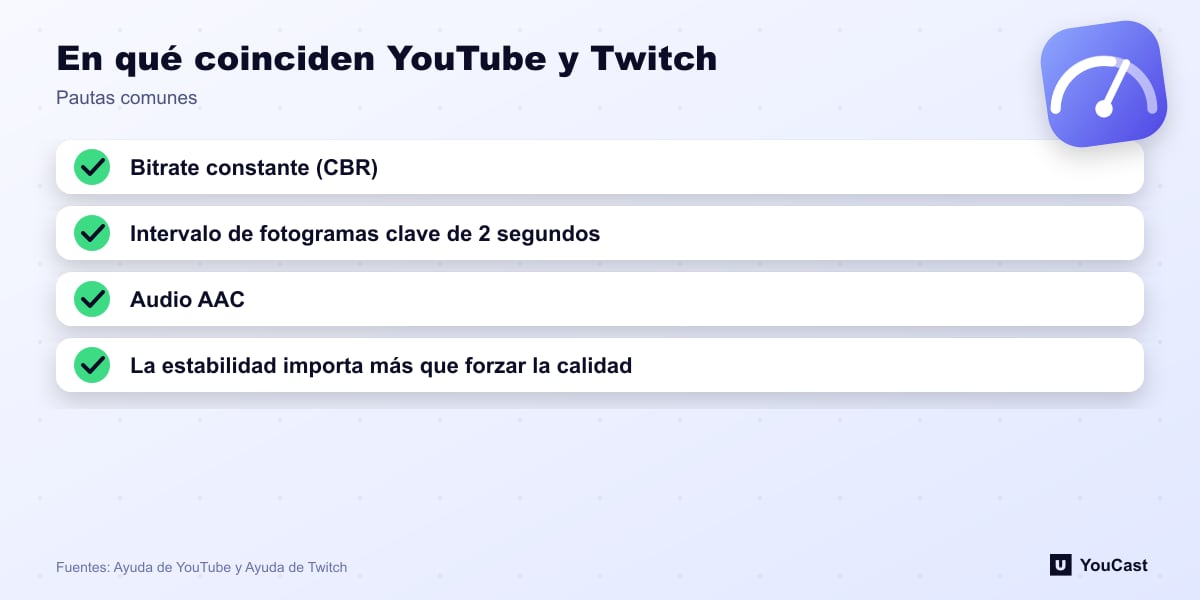 En qué coinciden YouTube y Twitch Cuatro ajustes que recomiendan tanto YouTube como Twitch: CBR, fotogramas clave cada 2 segundos, audio AAC, la estabilidad primero