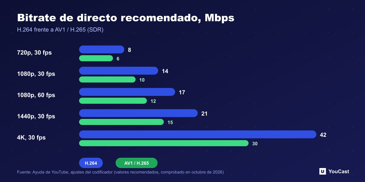 Gráfico de barras de los bitrates de directos recomendados por YouTube para H.264 y AV1 o H.265