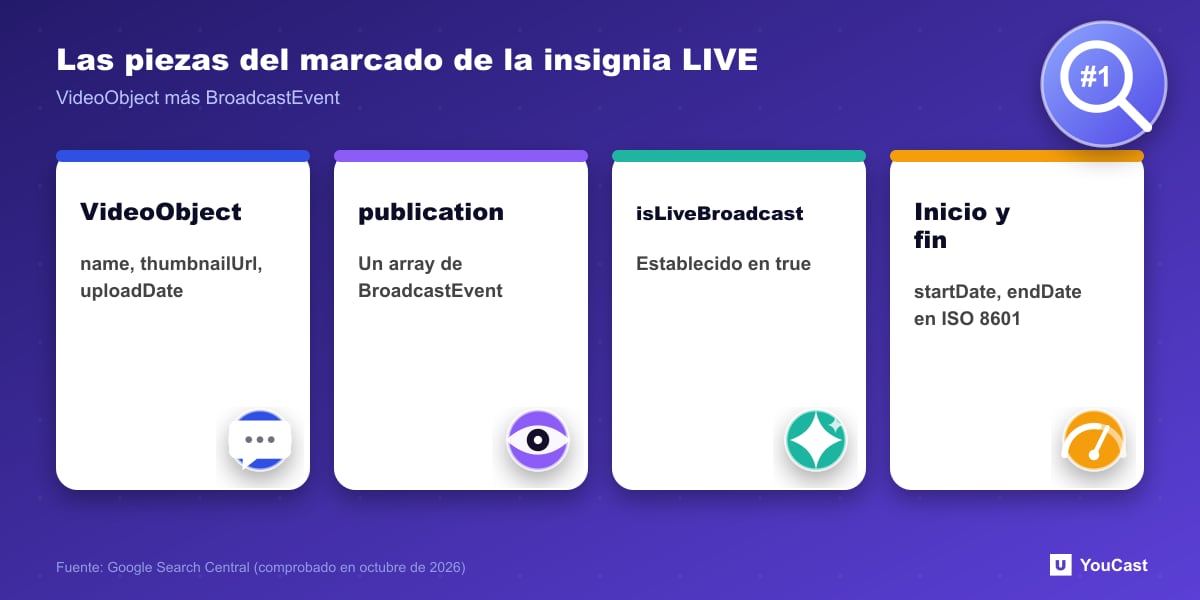 Cuatro partes del marcado de la insignia LIVE de Google: VideoObject, array publication, isLiveBroadcast true y fechas de inicio y fin