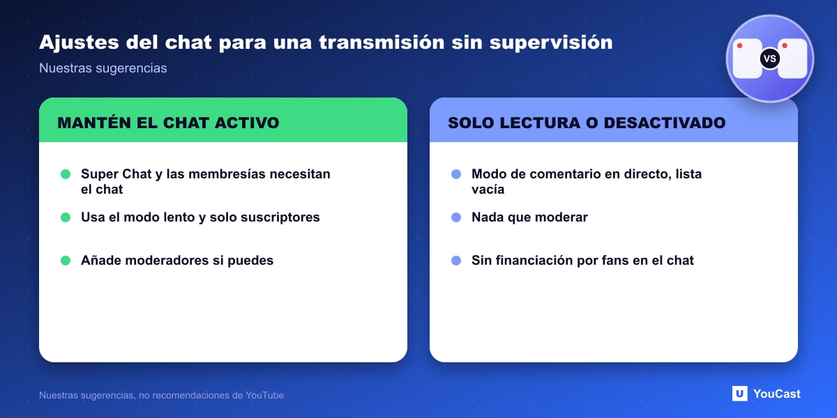 Ajustes del chat para una transmisión sin supervisión Comparación de dejar el chat en vivo de YouTube activado con restricciones frente a solo lectura o desactivado para una transmisión 24/7 sin supervisión
