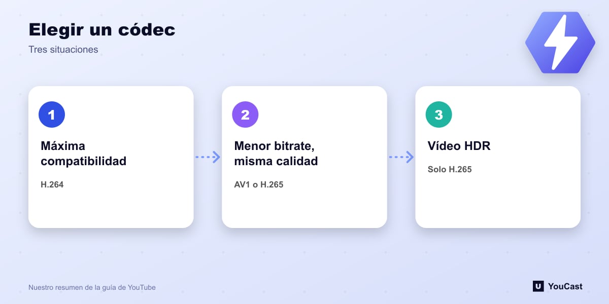 Elegir un códec Flujo de elección de códecs de directo: H.264 por compatibilidad, AV1 o H.265 para menor bitrate, H.265 para HDR