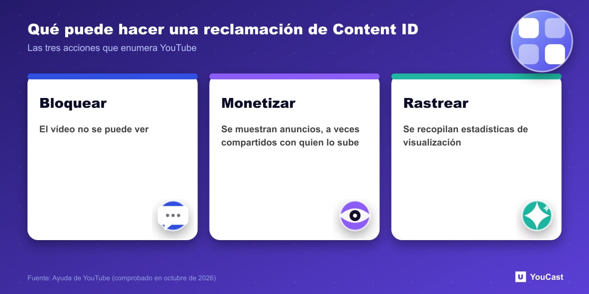 Qué puede hacer una reclamación de Content ID Tres acciones de Content ID: bloquear el vídeo, monetizarlo con anuncios o rastrear sus estadísticas