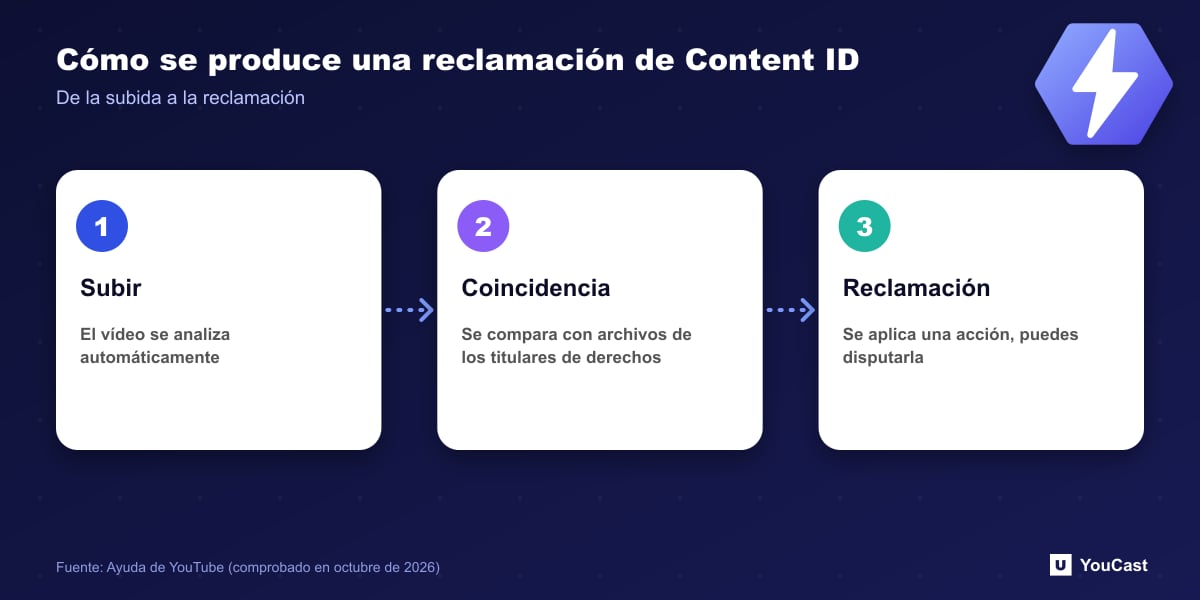 Cómo se produce una reclamación de Content ID Flujo de tres pasos de Content ID: análisis automático, coincidencia con archivos de referencia, reclamación con posible disputa