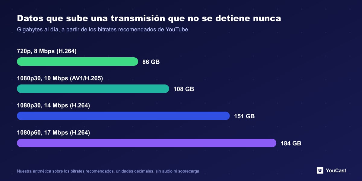 Datos que sube una transmisión que nunca se detiene Gráfico de barras de gigabytes subidos al día con los bitrates recomendados por YouTube