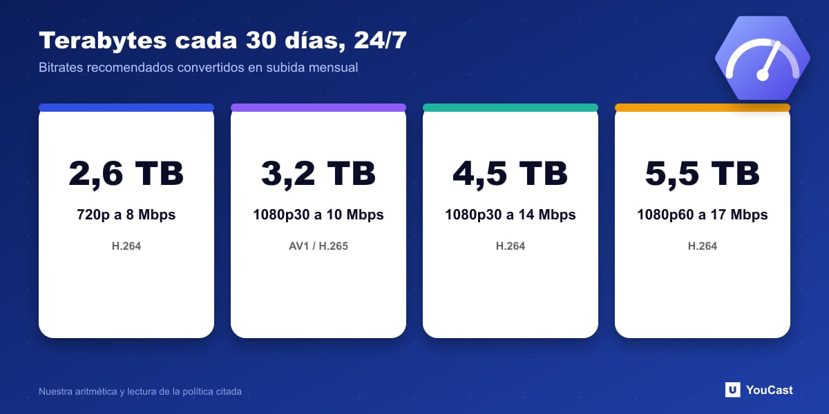 Terabytes cada 30 días, 24/7 Cuatro totales mensuales de datos de una transmisión 24/7 de YouTube: 2,6, 3,2, 4,5 y 5,5 terabytes