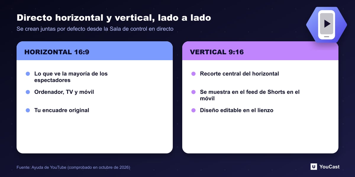 Directo horizontal y vertical, lado a lado Comparación de las versiones horizontal 16:9 y vertical 9:16 de una transmisión dual de YouTube