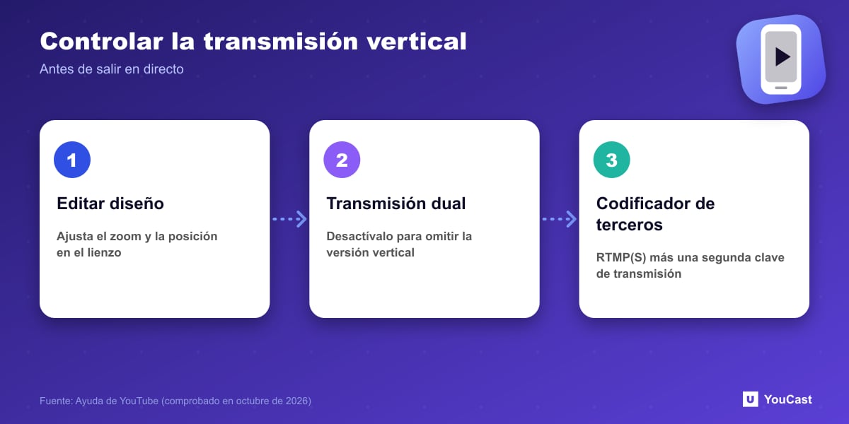 Controlar la transmisión vertical Tres controles de los directos verticales de YouTube: editar la composición, interruptor de transmisión dual, segunda clave de transmisión para codificadores