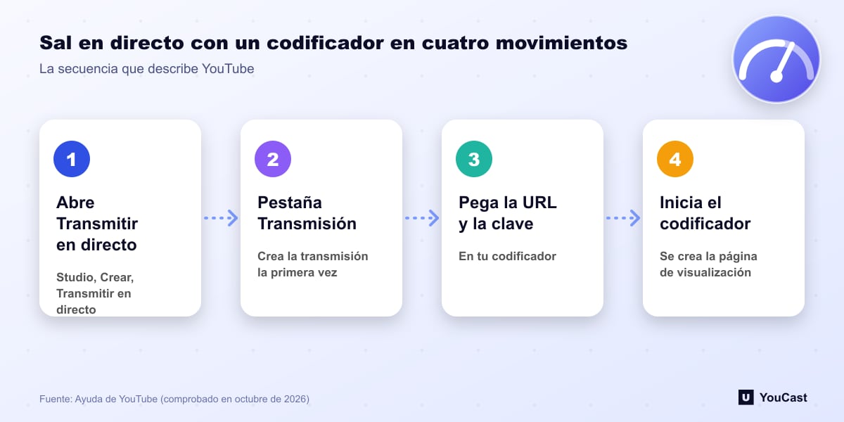 Sal en directo con un codificador en cuatro movimientos Diagrama de cuatro pasos: abrir Emitir en directo, usar la pestaña Transmisión, pegar la URL y la clave en el codificador, iniciar el codificador