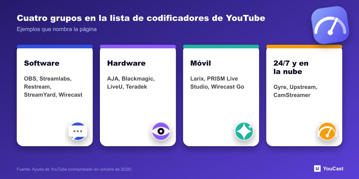 Cuatro grupos en la lista de codificadores de YouTube Cuatro grupos de codificadores de YouTube Live verificados con productos de ejemplo: software, hardware, móvil y nube 24/7