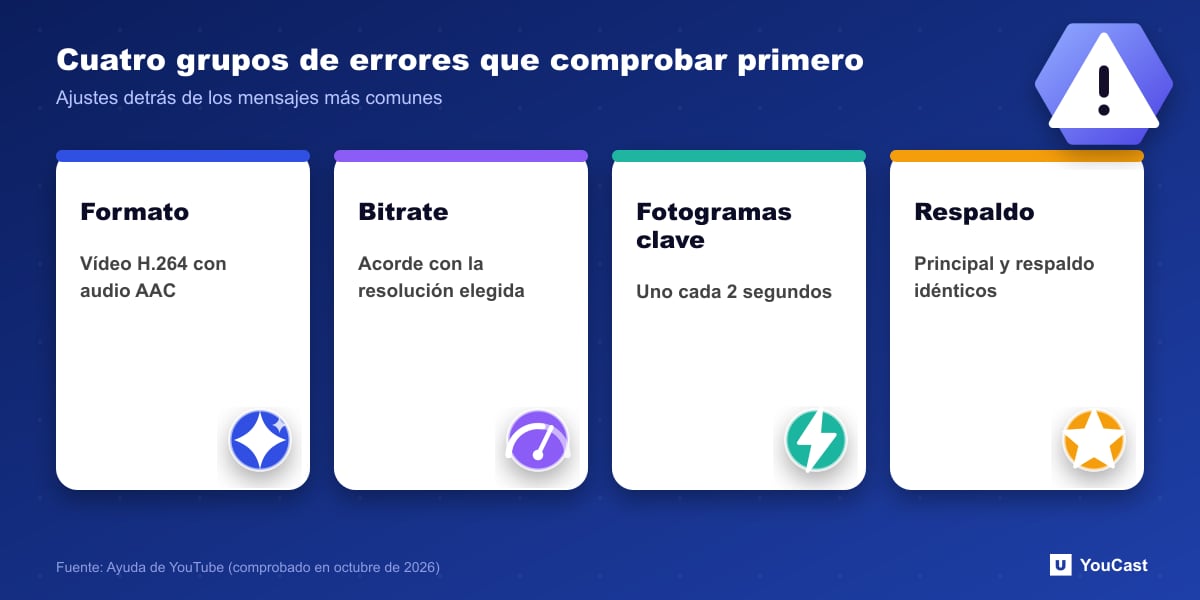 Cuatro grupos de mensajes de error de directos de YouTube: formato, bitrate, fotogramas clave y ajustes de transmisión de respaldo que no coinciden