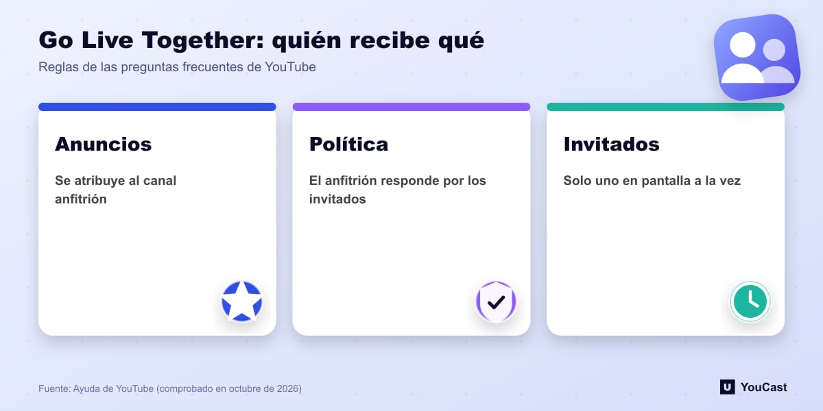 Go Live Together: quién recibe qué Tres reglas de Go Live Together: los anuncios van al anfitrión, el anfitrión responde por los invitados, un invitado a la vez
