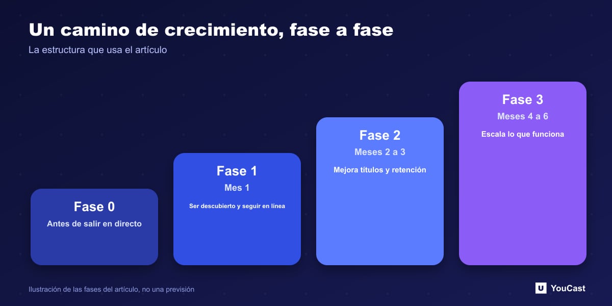 Un camino de crecimiento, fase a fase Diagrama de escalera de cuatro fases de crecimiento de un canal de transmisión 24/7