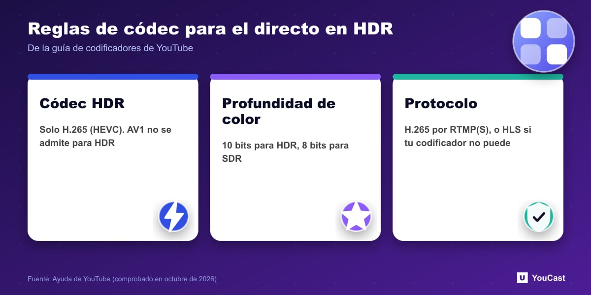 Reglas de códec para el directo en HDR Tres tarjetas: HDR necesita H.265, profundidad de 10 bits y H.265 por RTMP o HLS en YouTube Live