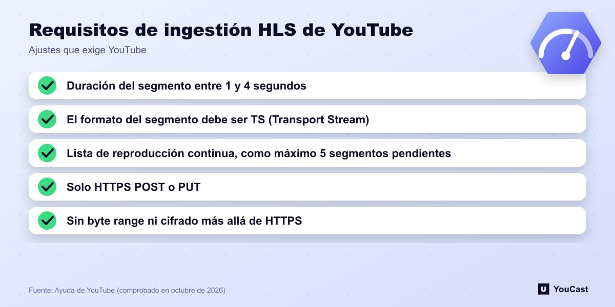 Requisitos de ingestión HLS de YouTube Lista de cinco ajustes HLS obligatorios de YouTube: duración del segmento, formato TS, lista de reproducción continua, HTTPS, sin byte range