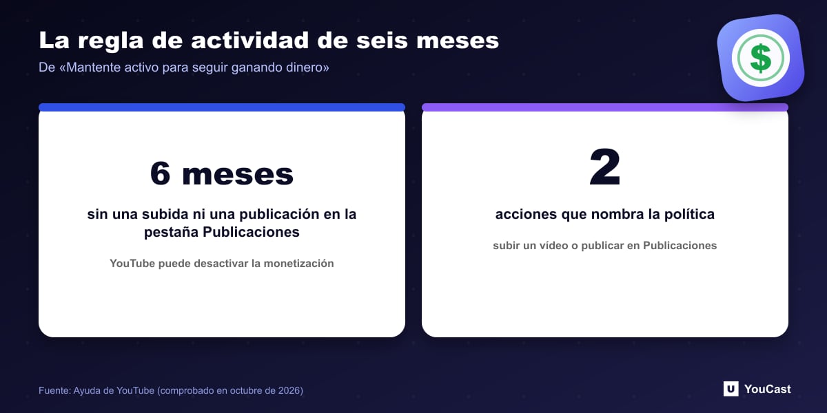 La regla de actividad de seis meses Tarjeta de estadística: YouTube puede desactivar la monetización tras seis meses sin una subida ni una publicación en la pestaña Publicaciones
