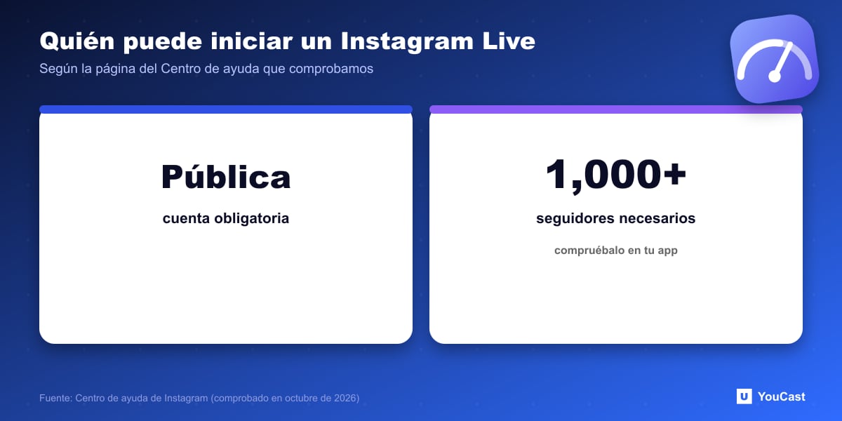 Quién puede iniciar un Instagram Live Requisitos de Instagram Live: una cuenta pública y al menos 1.000 seguidores