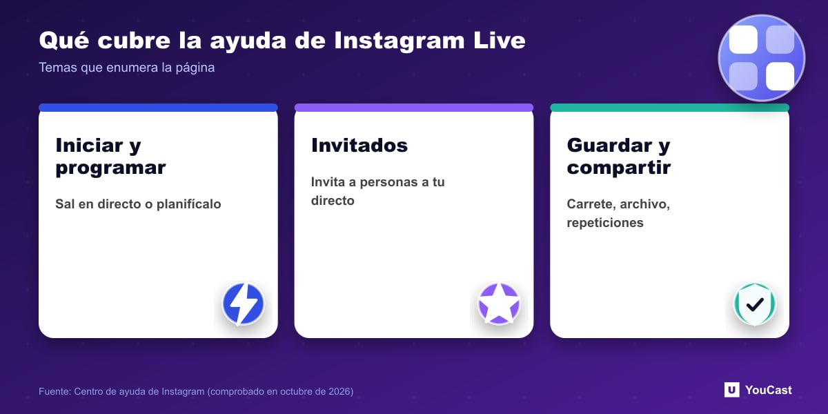 Qué cubre la ayuda de Instagram Live Tres temas de la ayuda de Instagram Live: iniciar y programar, invitar a invitados, guardar y compartir reproducciones