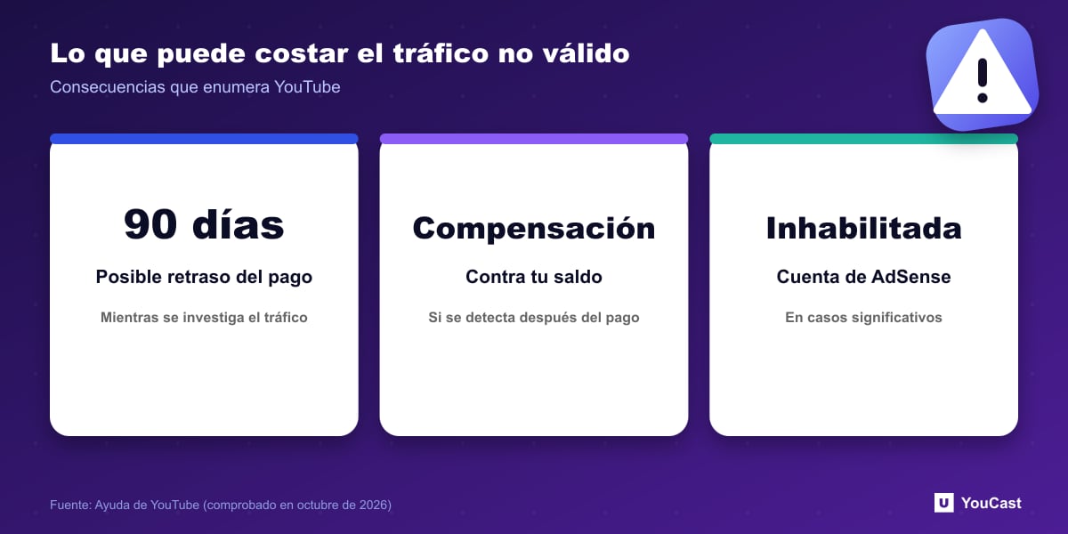 Lo que puede costar el tráfico no válido Tres consecuencias del tráfico no válido en YouTube: retraso de pagos de 90 días, compensaciones del saldo, suspensión de la cuenta