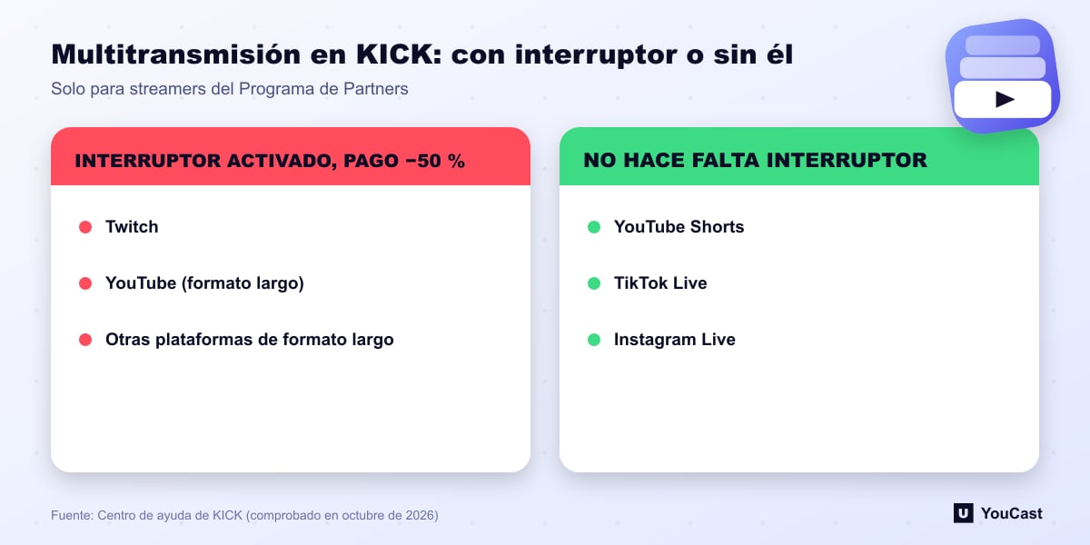 Multitransmisión en KICK: con interruptor o sin él Comparación de las reglas de multitransmisión de KICK: las plataformas de directos largos necesitan el interruptor y un recorte del 50 por ciento del pago, las verticales no