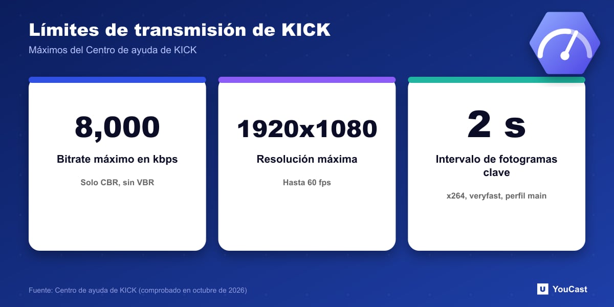 Límites de transmisión de KICK Tres límites de transmisión de KICK: bitrate máximo de 8.000 kbps, 1920 por 1080 a hasta 60 fps e intervalo de fotogramas clave de 2 segundos