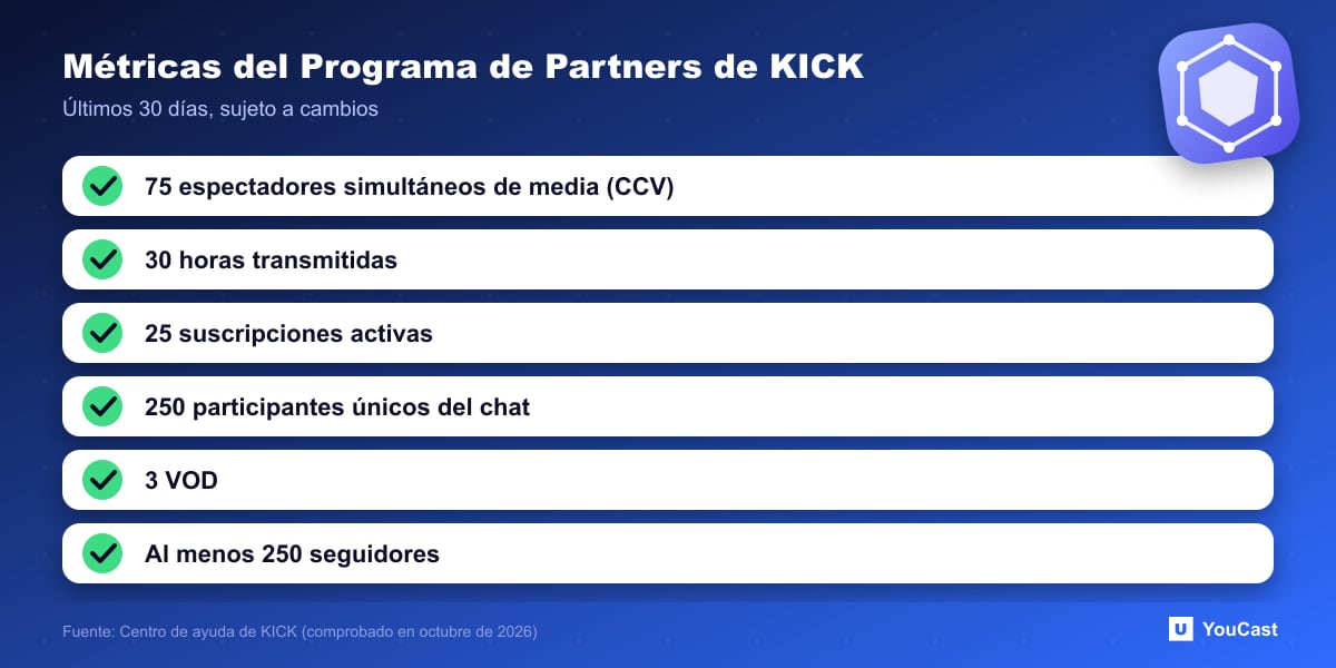 Métricas del Programa de Partners de KICK Seis métricas del Programa de Partners de KICK: 75 CCV, 30 horas, 25 suscripciones, 250 participantes del chat, 3 VOD y 250 seguidores