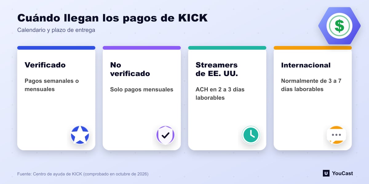 Cuándo llegan los pagos de KICK Cuatro datos de los pagos de KICK: los streamers verificados eligen semanal o mensual, los demás mensual, ACH en EE. UU. tarda de 2 a 3 días, el extranjero de 3 a 7