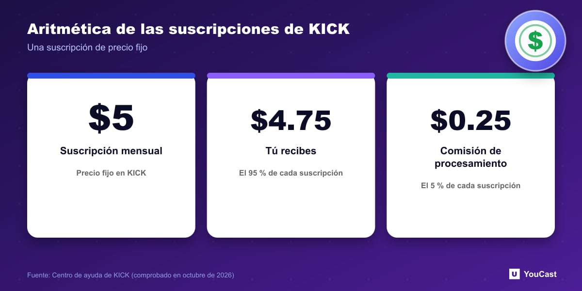 Aritmética de las suscripciones de KICK: una suscripción de 5 dólares fijos paga al streamer 4,75 dólares tras una comisión de procesamiento de 25 céntimos
