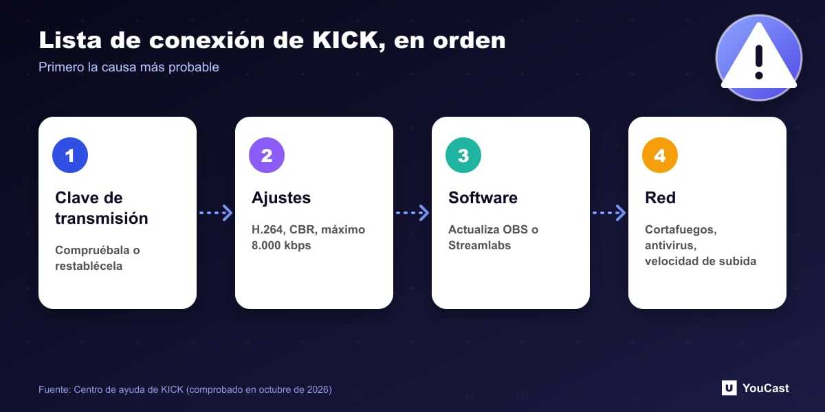 Lista de conexión de KICK, en orden Lista de conexión de KICK de cuatro pasos: clave de transmisión, ajustes del codificador, versión del software y bloqueos de red