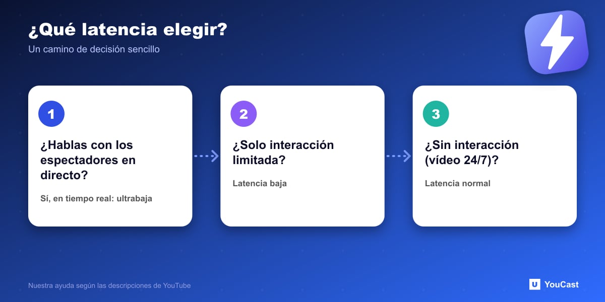 ¿Qué latencia elegir? Camino de decisión para la latencia de los directos de YouTube: ultrabaja para conversación en directo, baja para interacción limitada, normal para ninguna