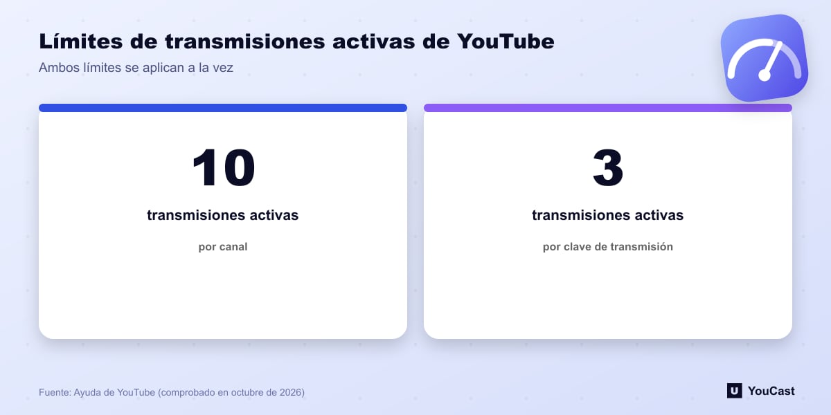 Dos límites en YouTube: 10 transmisiones activas por canal y 3 transmisiones activas por clave de transmisión