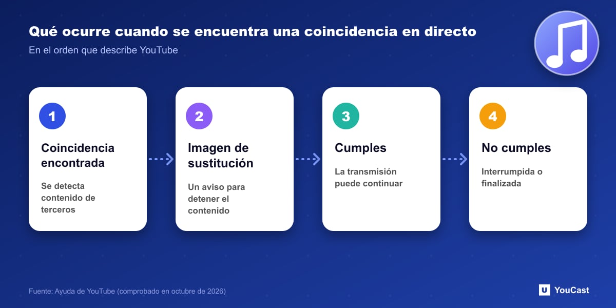 Qué ocurre cuando se encuentra una coincidencia en directo Escalada por una coincidencia de derechos de autor en un directo de YouTube: detección, imagen de sustitución, cumplimiento, interrupción