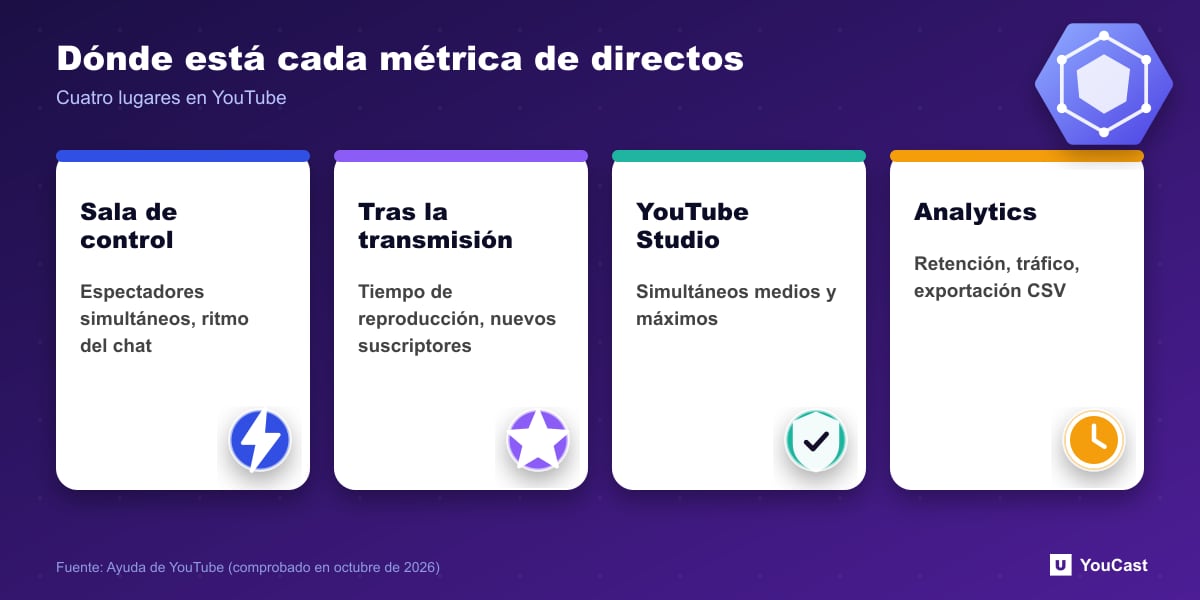 Dónde está cada métrica de directos Mapa de las métricas de directos por ubicación: Sala de control en directo, resumen tras la transmisión, YouTube Studio y YouTube Analytics