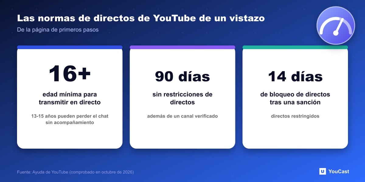 Las normas de directos de YouTube de un vistazo Estadísticas: edad mínima 16 años, 90 días sin restricciones, prohibición de transmitir de 14 días tras una sanción en YouTube
