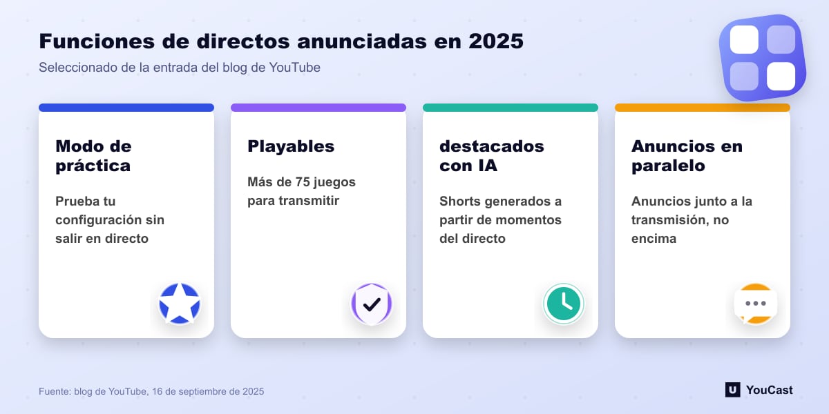 Funciones de directos anunciadas en 2025 Cuatro funciones de directos de YouTube de 2025: modo de práctica, Playables, aspectos destacados con IA y anuncios en paralelo