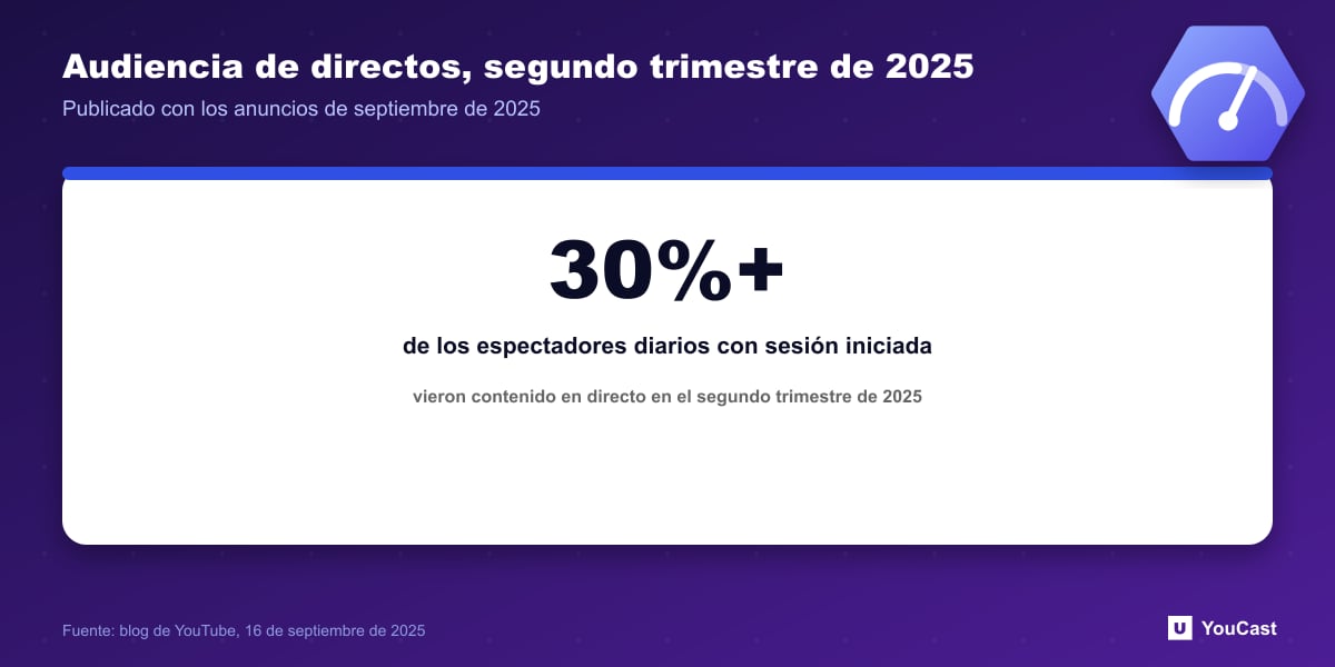Audiencia de directos, segundo trimestre de 2025 Estadística: más del 30 por ciento de los espectadores diarios de YouTube con sesión iniciada vieron contenido en directo en el segundo trimestre de 2025