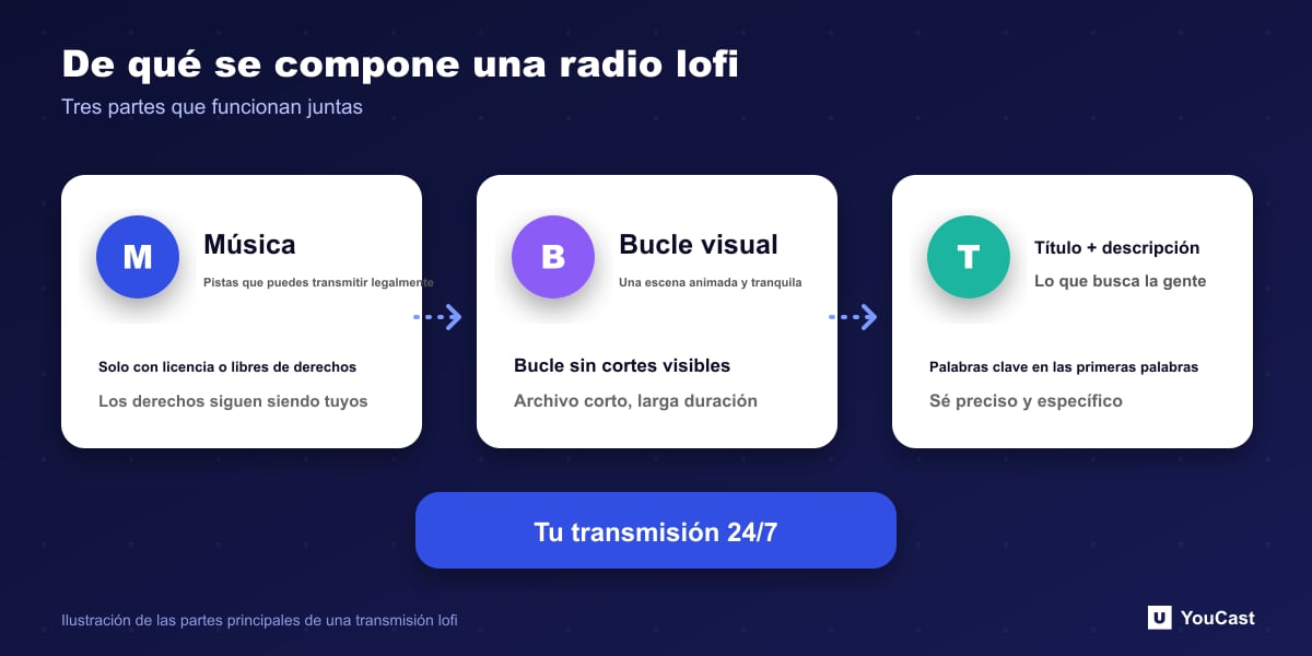 De qué se compone una transmisión de radio lofi Diagrama de las tres partes de una transmisión lofi: música, bucle visual y título con descripción
