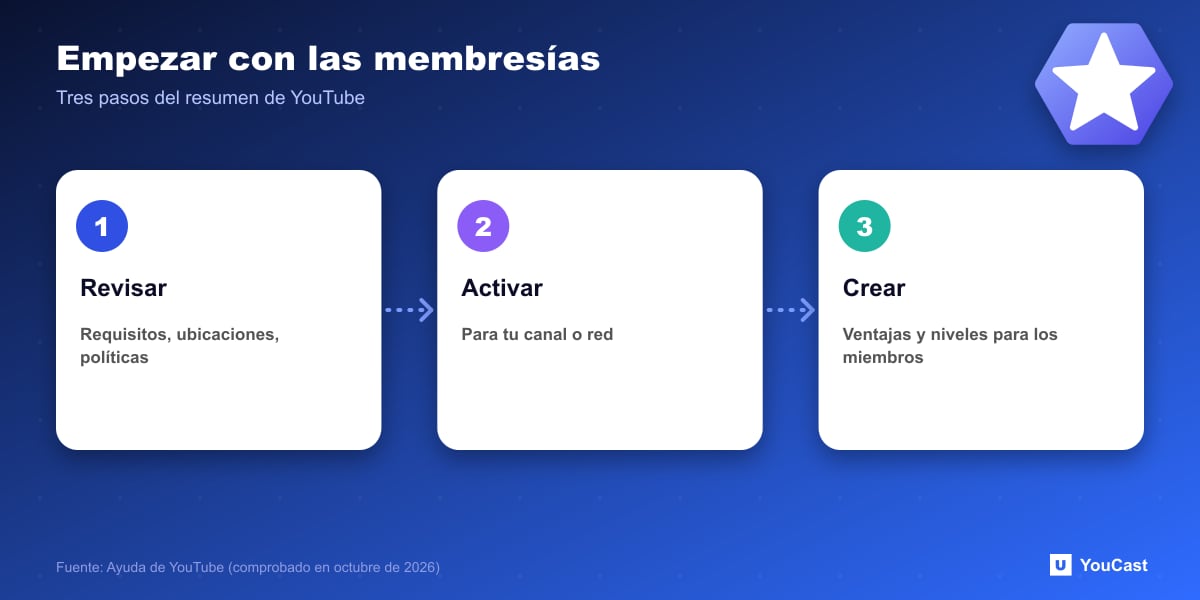 Empezar con las membresías Tres pasos de configuración de las membresías de canal de YouTube: revisar requisitos, activar, crear ventajas y niveles