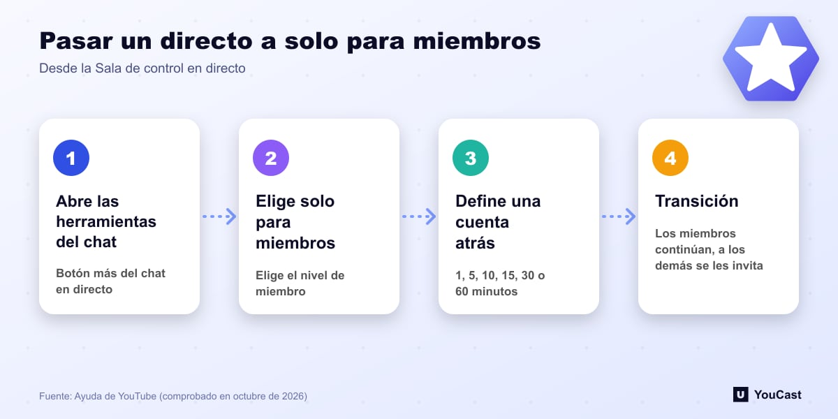 Pasar un directo a solo para miembros Cuatro pasos para pasar un directo público de YouTube a solo para miembros, del botón más del chat a la transición con cuenta atrás