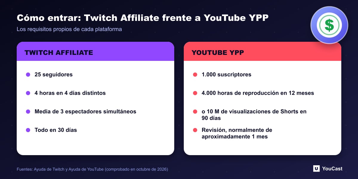 Cómo entrar: Twitch Affiliate frente a YouTube YPP Comparación de los requisitos de entrada de Twitch Affiliate y del Programa de Partners de YouTube