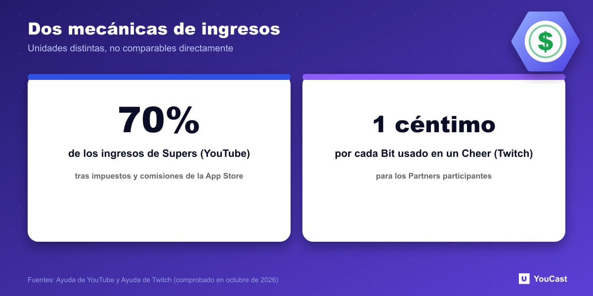 Dos mecánicas de ingresos Reparto del 70 por ciento de los Supers de YouTube y 1 céntimo por Bit de Twitch, dos unidades de ingresos distintas