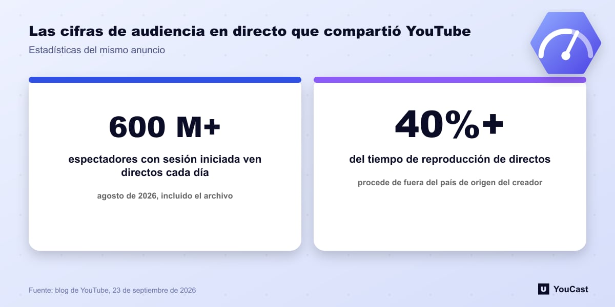 Las cifras de audiencia en directo que compartió YouTube Dos estadísticas de YouTube: más de 600 millones de espectadores diarios de directos con sesión iniciada y más del 40 por ciento del tiempo de reproducción en directo desde el extranjero