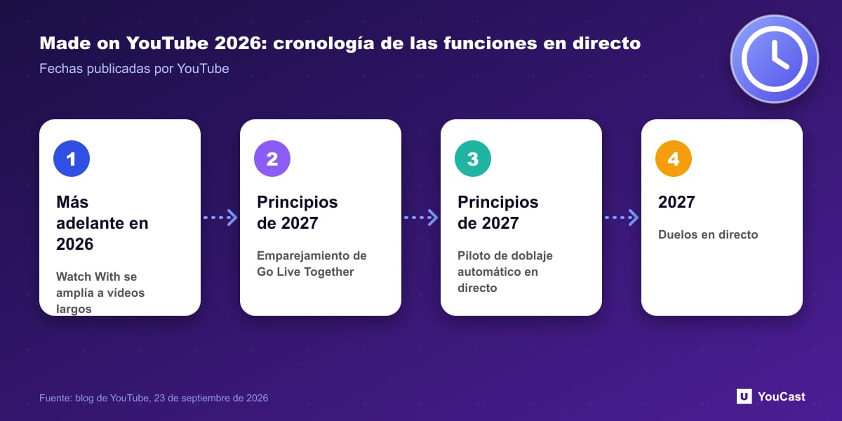 Made on YouTube 2026: cronología de las funciones en directo Cronología de las funciones de directos que YouTube anunció en Made on YouTube 2026 y sus plazos de lanzamiento